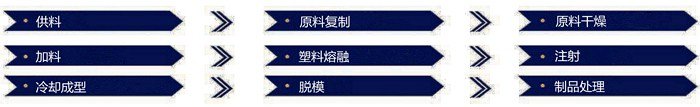 廣州中航水上設(shè)施建造有限公司 吹塑工藝流程